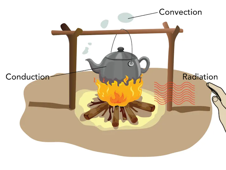 Conduction Convection Radiation Animation