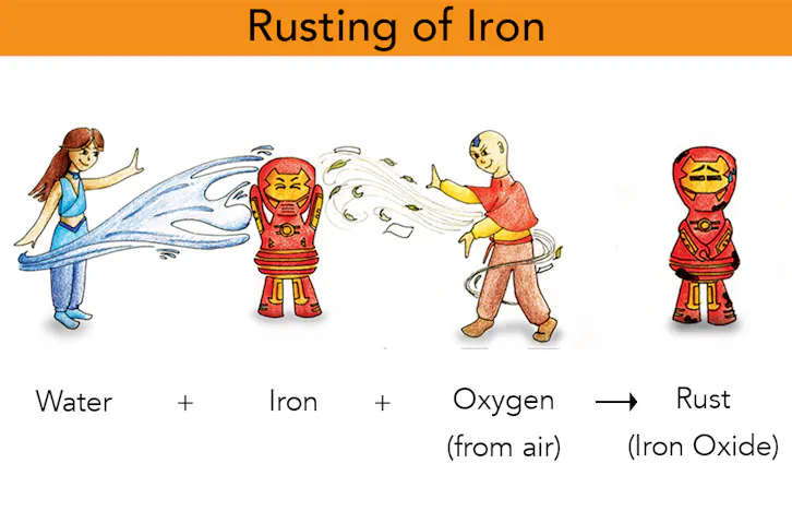 Rusting Of Iron Explanation Chemical Reaction Prevention
